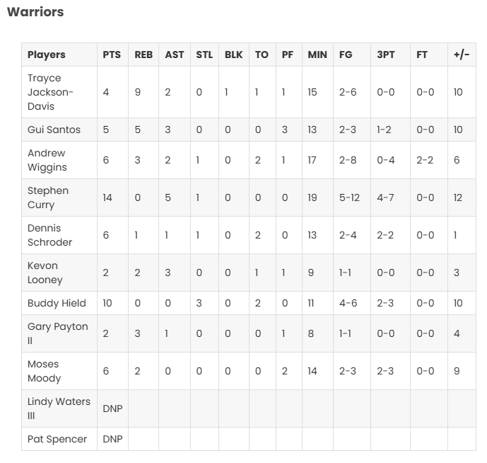 Warriors vs. Minnesota Timberwolves